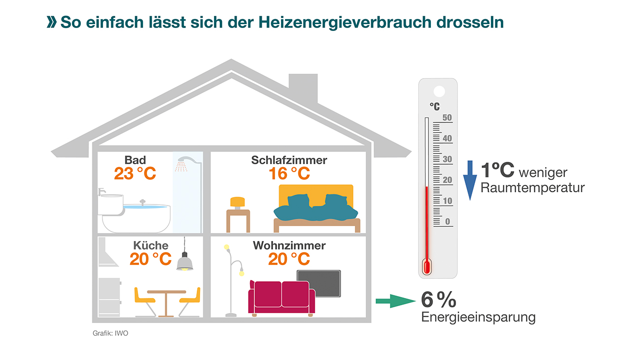 Bellersheim - So lässt sich der Energieverbrauch drosseln